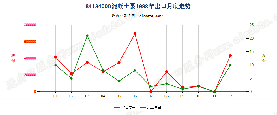 84134000混凝土泵出口1998年月度走势图