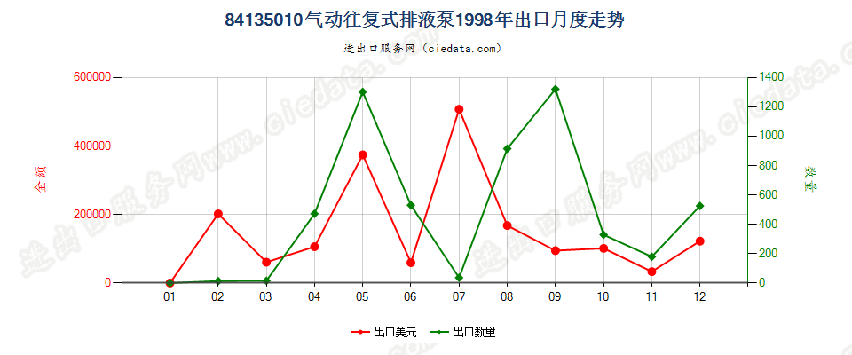 84135010气动往复式排液泵出口1998年月度走势图