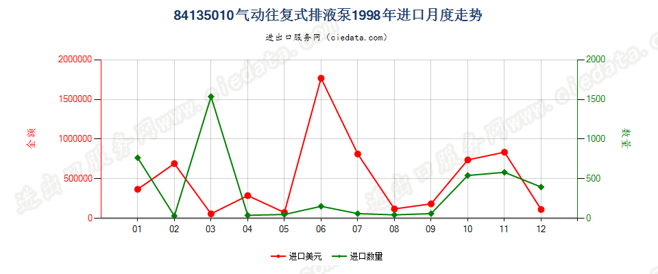 84135010气动往复式排液泵进口1998年月度走势图