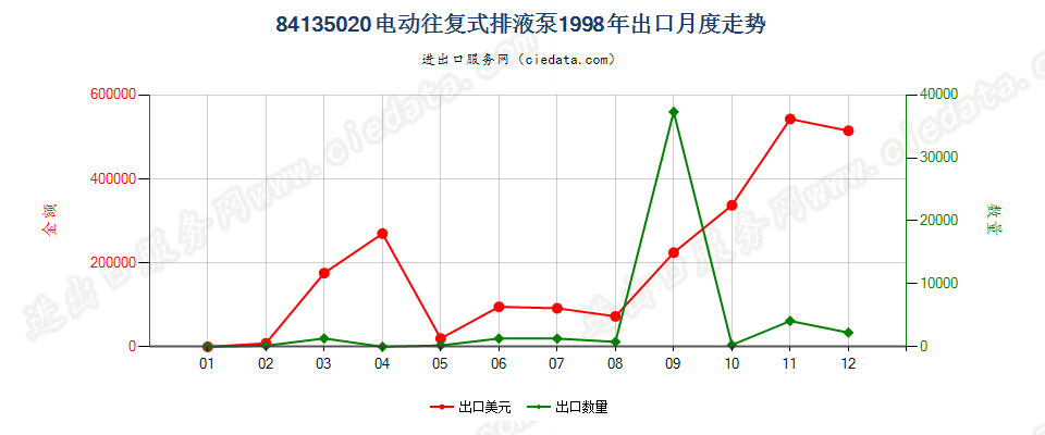 84135020电动往复式排液泵出口1998年月度走势图