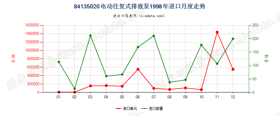 84135020电动往复式排液泵进口1998年月度走势图