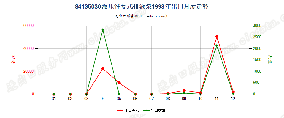 84135030(2008stop)液压往复式排液泵出口1998年月度走势图