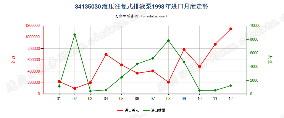 84135030(2008stop)液压往复式排液泵进口1998年月度走势图