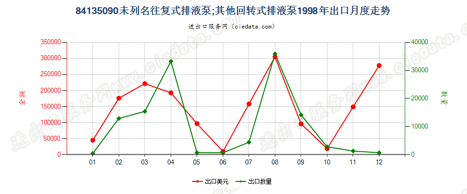 84135090未列名往复式排液泵出口1998年月度走势图