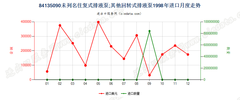 84135090未列名往复式排液泵进口1998年月度走势图