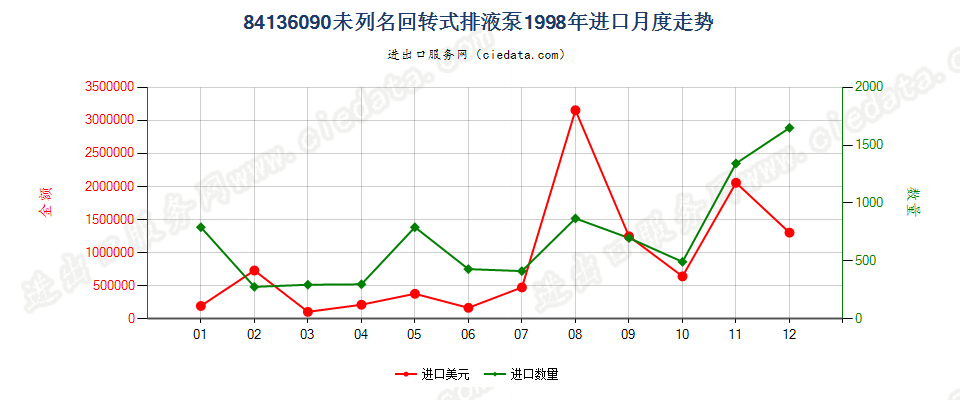 84136090其他回转式排液泵进口1998年月度走势图