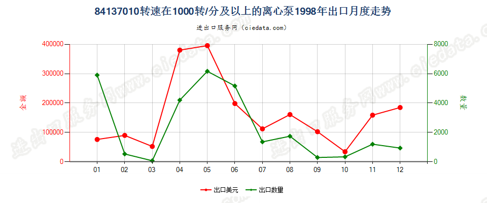 84137010转速≥10000转/分的离心泵出口1998年月度走势图