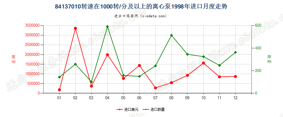 84137010转速≥10000转/分的离心泵进口1998年月度走势图