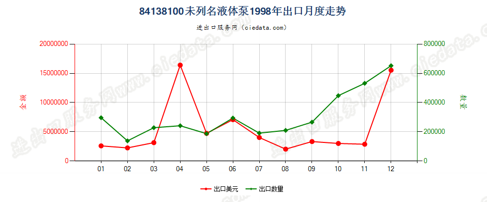 84138100未列名液体泵出口1998年月度走势图