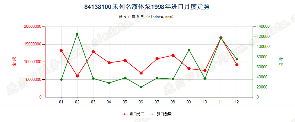 84138100未列名液体泵进口1998年月度走势图