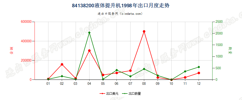 84138200液体提升机出口1998年月度走势图