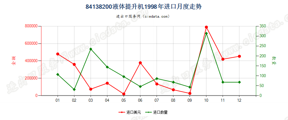 84138200液体提升机进口1998年月度走势图