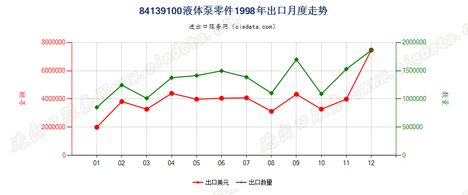 84139100液体泵零件出口1998年月度走势图