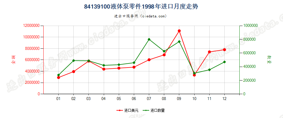 84139100液体泵零件进口1998年月度走势图