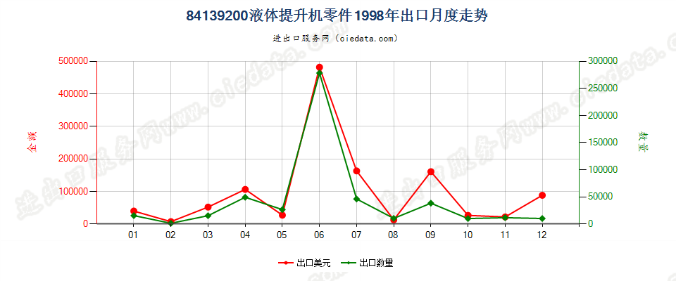 84139200液体提升机零件出口1998年月度走势图