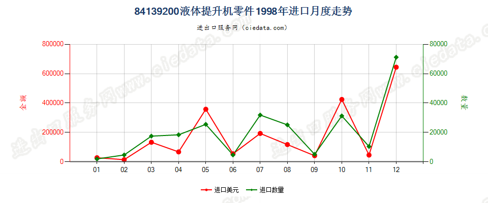 84139200液体提升机零件进口1998年月度走势图