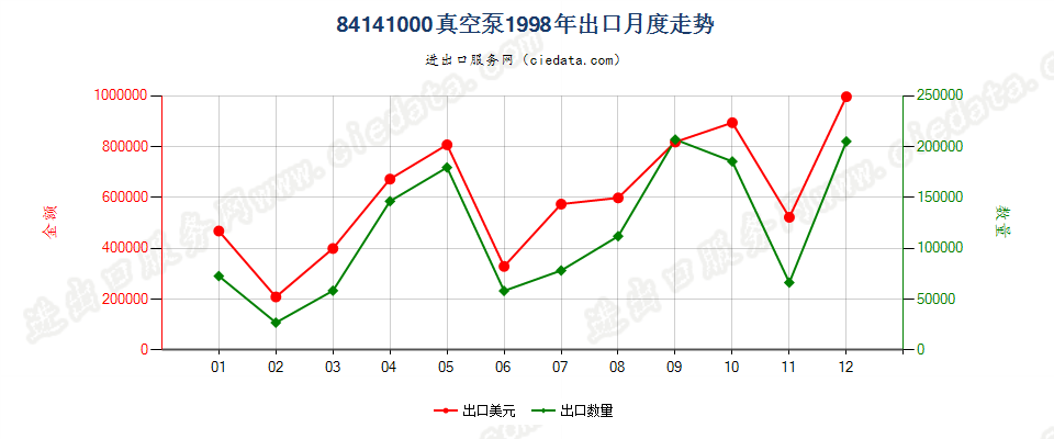 84141000真空泵出口1998年月度走势图