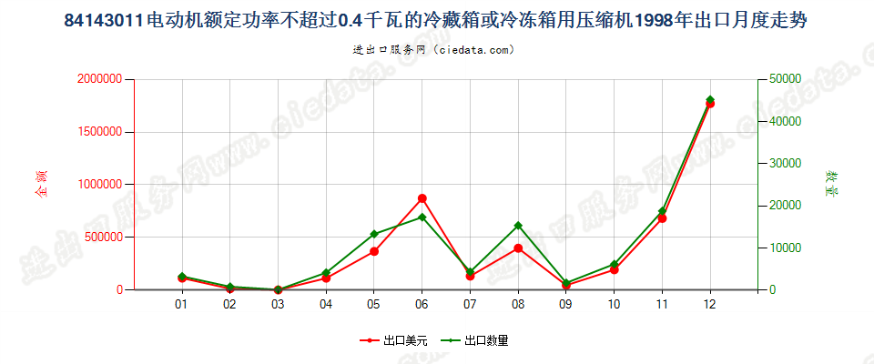 84143011冷藏、冷冻箱压缩机，电动机额定功率≤0.4kw出口1998年月度走势图