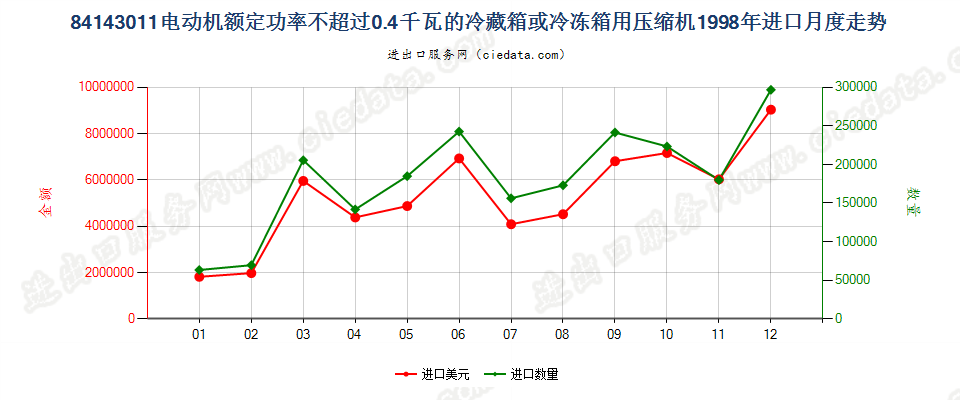 84143011冷藏、冷冻箱压缩机，电动机额定功率≤0.4kw进口1998年月度走势图