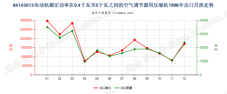 841430130.4kw＜电动机额定功率≤5kw的空气调节器用压缩机出口1998年月度走势图