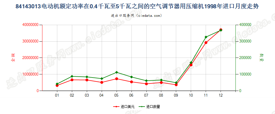 841430130.4kw＜电动机额定功率≤5kw的空气调节器用压缩机进口1998年月度走势图