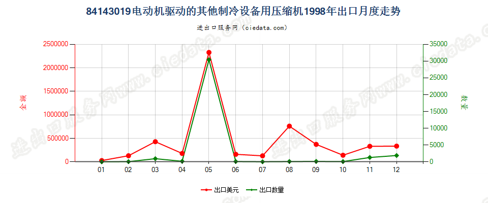 84143019电机驱动的其他制冷设备用压缩机出口1998年月度走势图