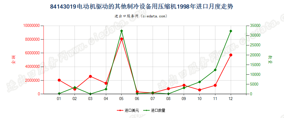 84143019电机驱动的其他制冷设备用压缩机进口1998年月度走势图