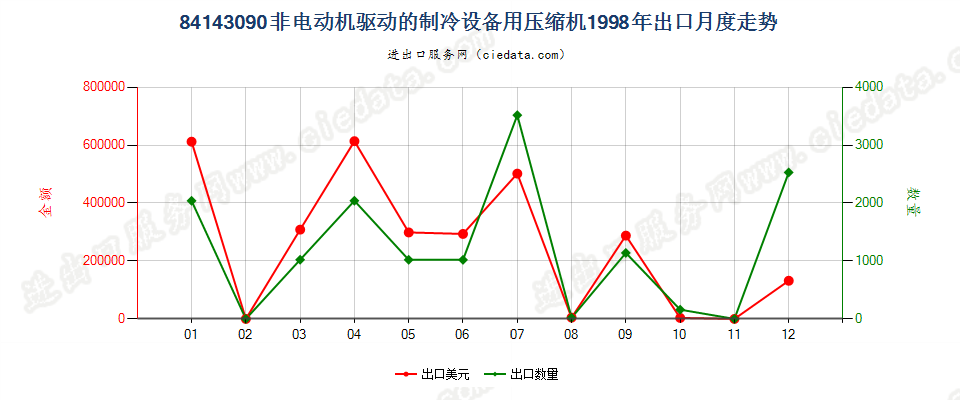 84143090非电动机驱动的制冷设备用压缩机出口1998年月度走势图