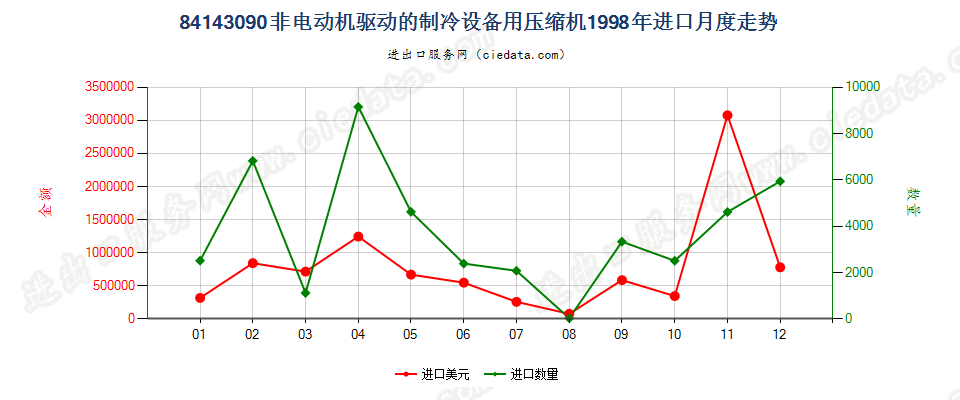 84143090非电动机驱动的制冷设备用压缩机进口1998年月度走势图