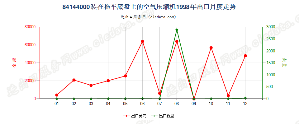 84144000装在拖车底盘上的空气压缩机出口1998年月度走势图