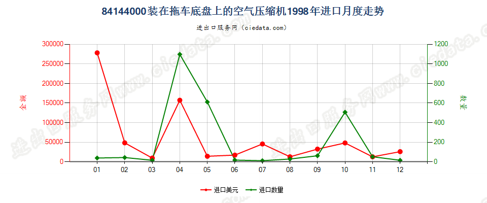 84144000装在拖车底盘上的空气压缩机进口1998年月度走势图