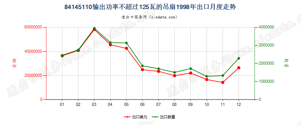 84145110输出功率≤125瓦的吊扇出口1998年月度走势图