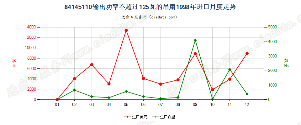 84145110输出功率≤125瓦的吊扇进口1998年月度走势图