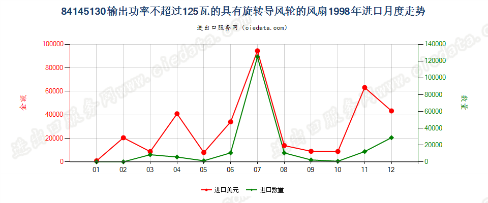 84145130输出功率≤125瓦的具有旋转导风轮的风扇进口1998年月度走势图