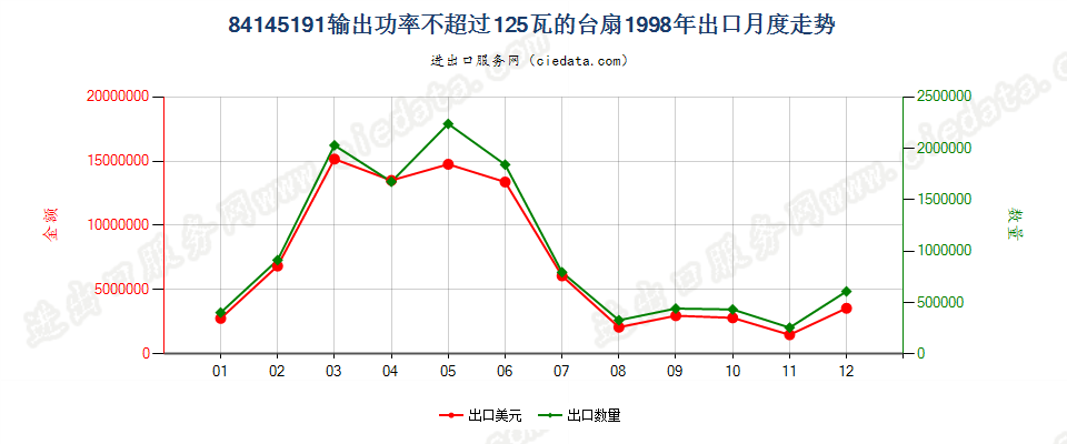 84145191输出功率≤125瓦的台扇出口1998年月度走势图