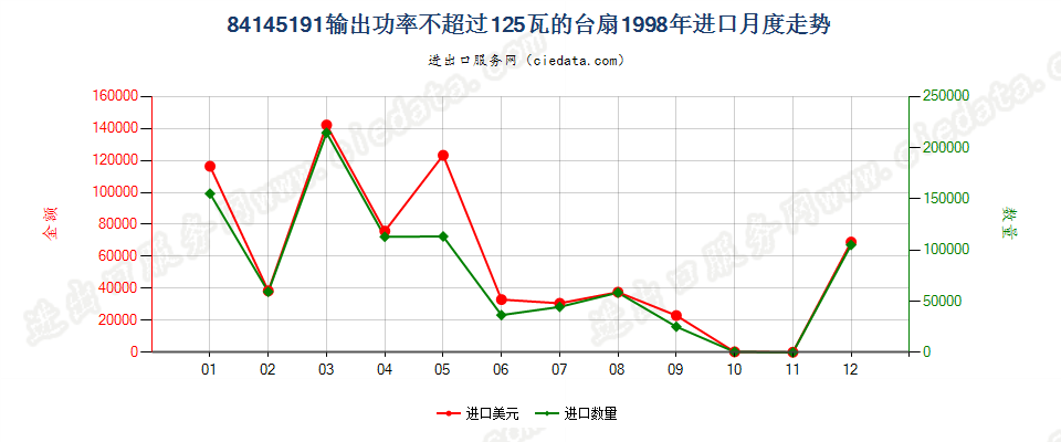 84145191输出功率≤125瓦的台扇进口1998年月度走势图