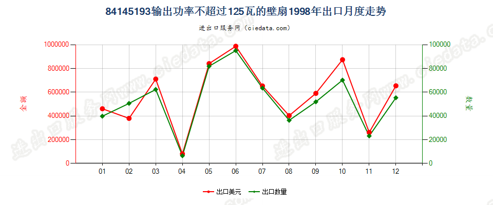 84145193输出功率≤125瓦的壁扇出口1998年月度走势图