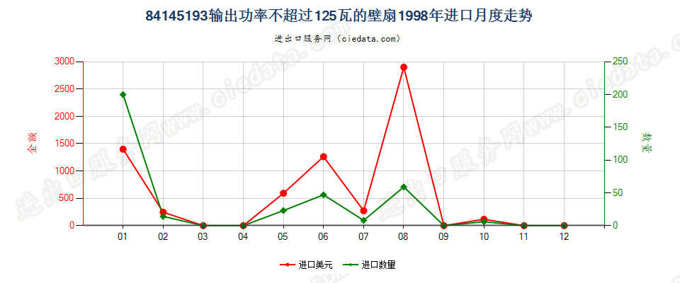 84145193输出功率≤125瓦的壁扇进口1998年月度走势图