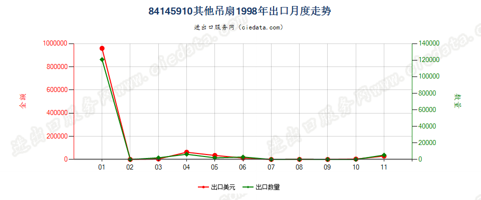 84145910其他吊扇出口1998年月度走势图