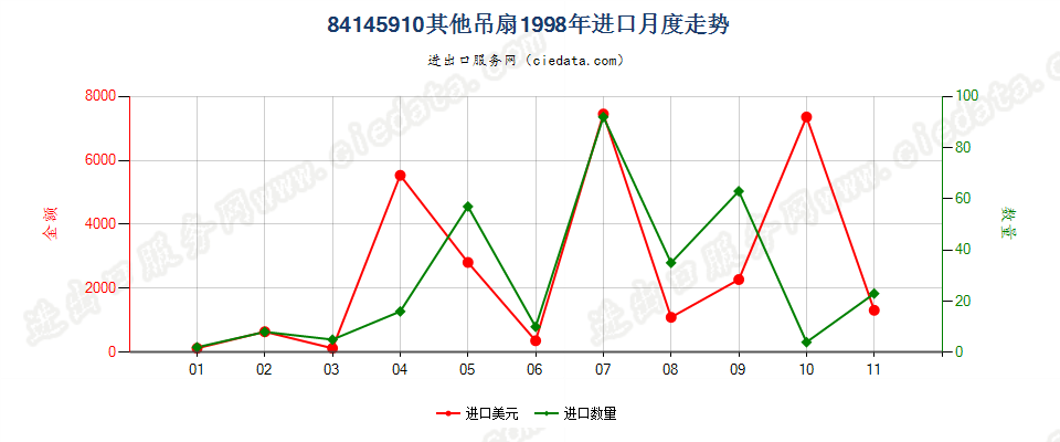 84145910其他吊扇进口1998年月度走势图