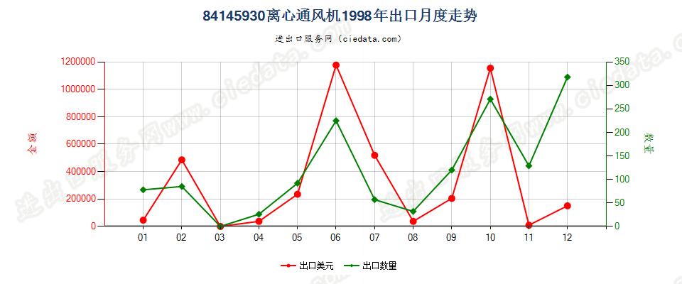 84145930离心通风机出口1998年月度走势图