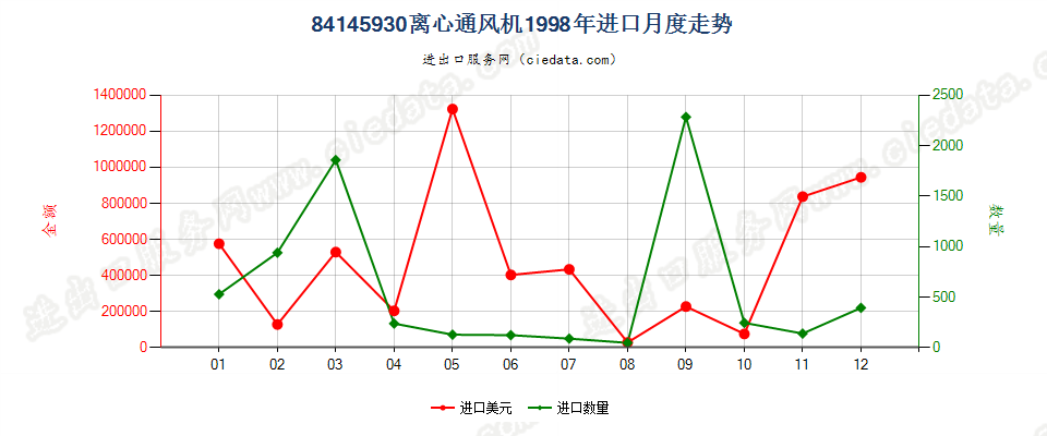 84145930离心通风机进口1998年月度走势图