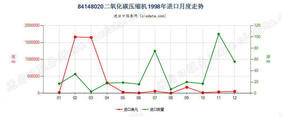 84148020二氧化碳压缩机进口1998年月度走势图