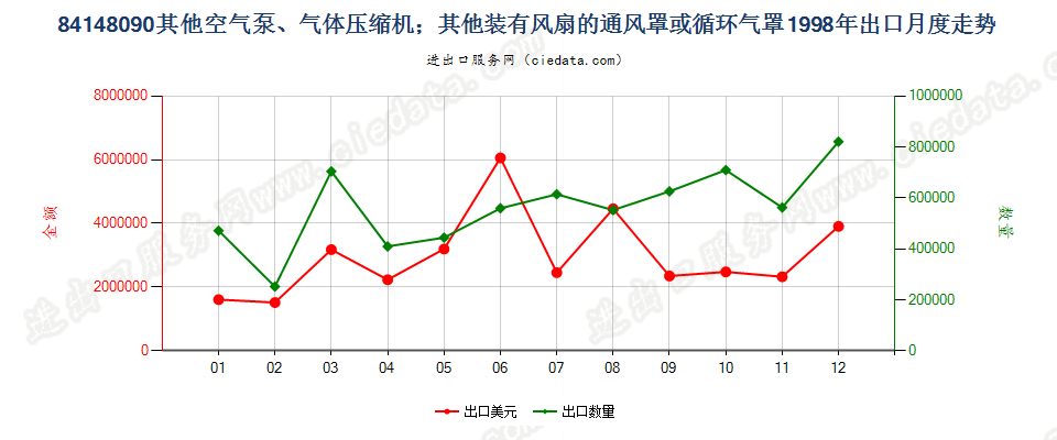 84148090其他空气泵，通风罩、循环气罩出口1998年月度走势图