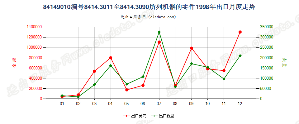 84149010出口1998年月度走势图