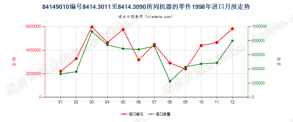 84149010进口1998年月度走势图