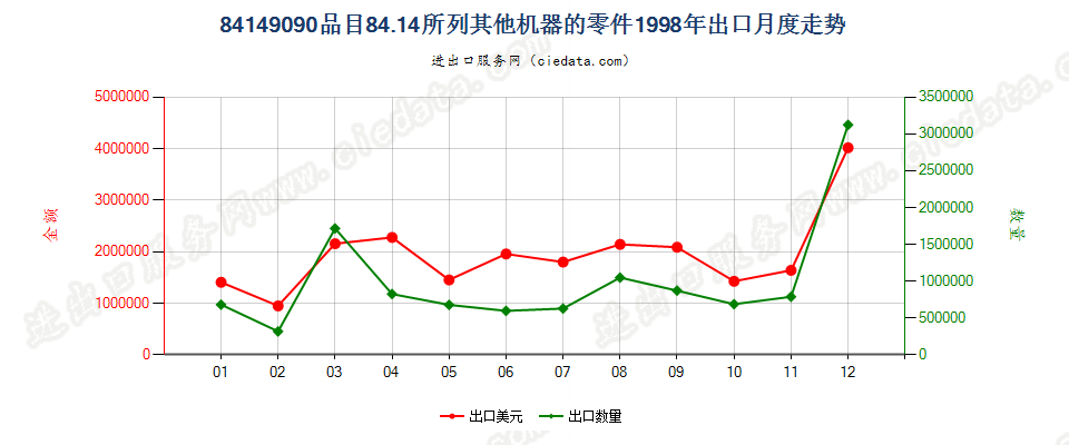 841490908414所列其他机器的零件出口1998年月度走势图