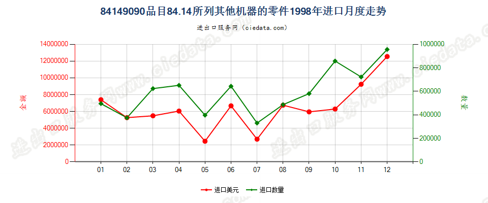 841490908414所列其他机器的零件进口1998年月度走势图