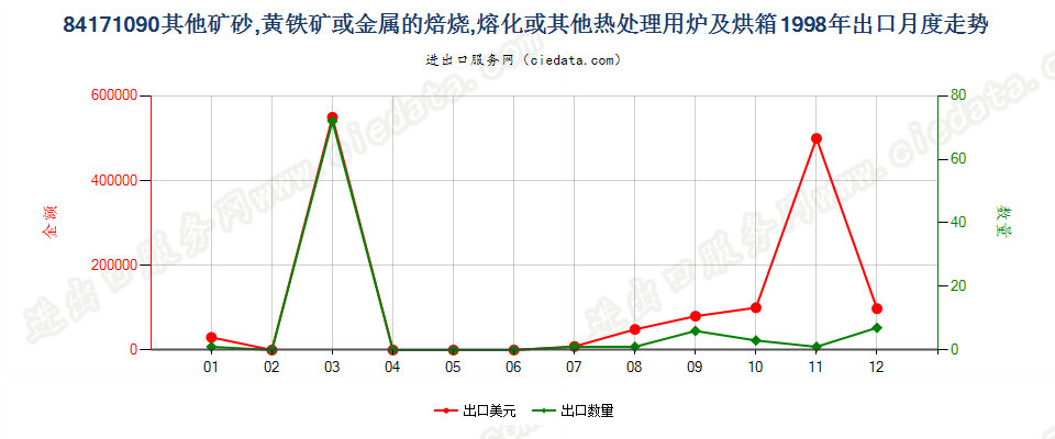 84171090出口1998年月度走势图