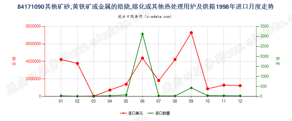 84171090进口1998年月度走势图